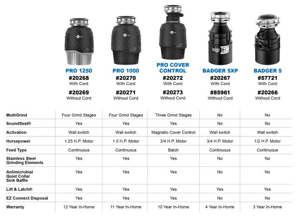 InSinkErator Garbage Disposal Chart